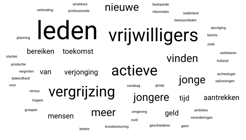 Word cloud met de volgende onderwerpen (op volgorde van groot naar klein): leden, vergrijzing, (nieuwe) vrijwilligers, actieve vrijwilligers, jongeren vinden en aantrekken, verjongen, meer, betere kruisbestuiving, 