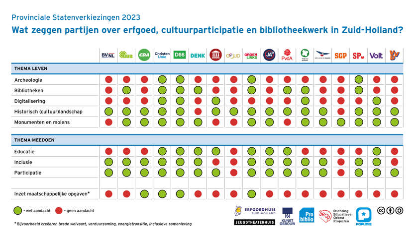 Verkiezingmatrix Zuid-Holland met thema